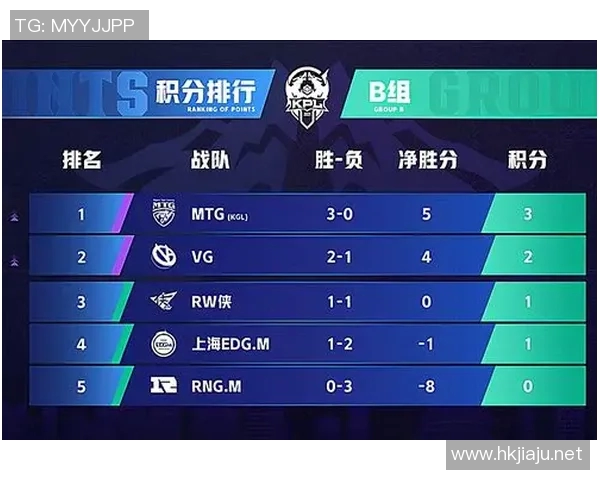 最新王者荣耀团队协作排行榜揭晓RNG战队表现卓越位居第一 最新王者荣耀团队协作排行榜揭晓RNG战队表现卓越位居第一